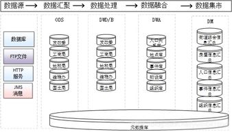 數據治理、共享交換、數據倉庫與數據中心的協同關系及數據處理存儲支撐
